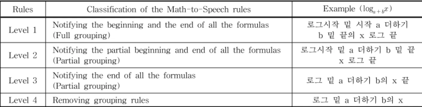 Table 1. Classification of reading rules