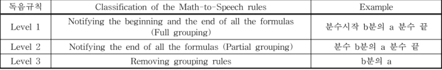 Table 4. Example of Arithmetic, Algebra and Logic Reading Rules Content