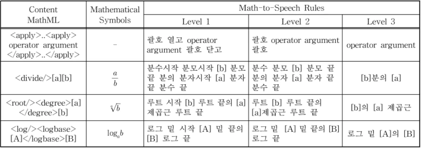 Table 5. Grouping Rules Content