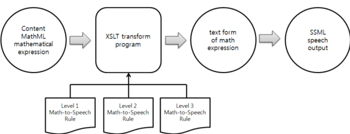 Fig. 1. Content MathML Converting Procedure. 에 맞는 독음 텍스트 변환 템플릿을 호출하여 독음  텍스트로 변환하게 된다 