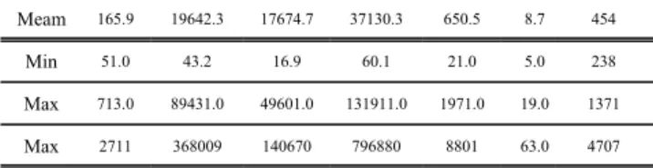 Table 2. Result of the patient radiation dose frequency  analysis at the CA(Cardiac angio graphy) examinations.
