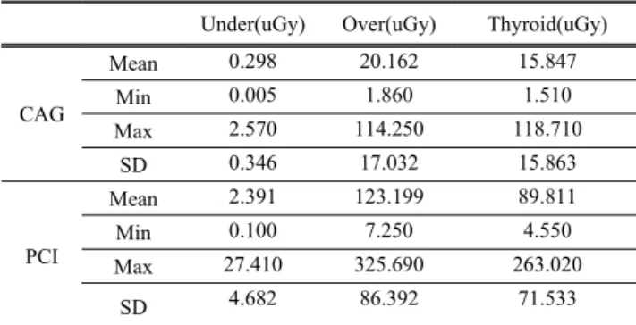 Table 5. Effective dose of operator by each approach  vascular (uSv)