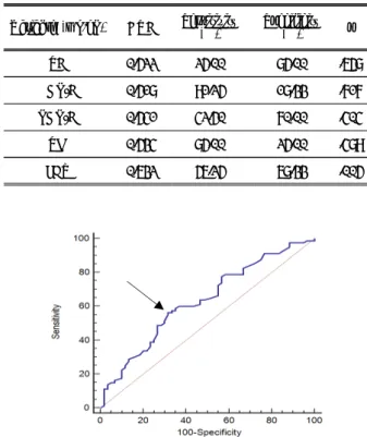 Table 4. Distribution of subjects in the plaque  Variable  n=140  Plaque (+) n=80  Plaque  (-) n=60  Odds Ratio  Exp(B)   p FBS〈126  mg/dL  35(44)  40(67) 1.01 .017 FBS  ≥126  mg/dL  45(56)  20(33) 2.77 .004 Unit: Persons(%) Ⅳ