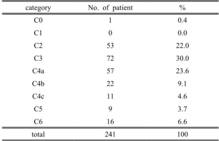 Table 2. Age distribution