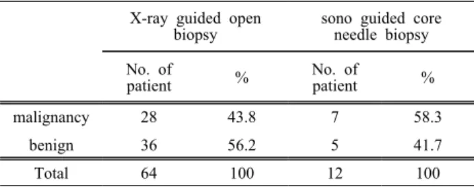 Table 6. Result of biopsy