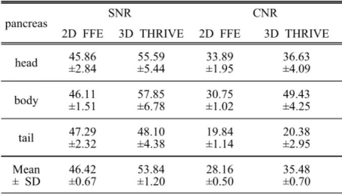 Table 3. Qualitative analysis for scoring with observer  in both methods. Three - point grades with score of  1=poor, 2=good, 3=excellent.