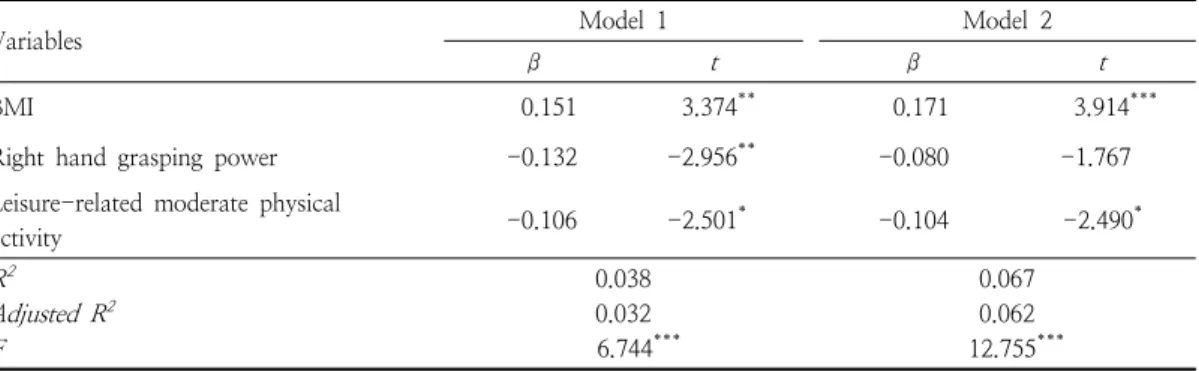 Table  8.  Effects  of  the  BMI  and  physical  activity  on  the  fasting  blood  glucose  level