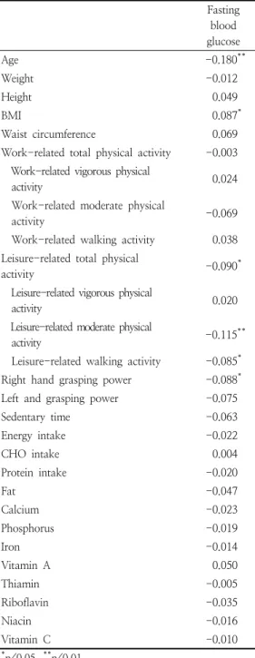 Table  7.  Correlation  with  the  fasting  blood glucose,  anthropometric  data,  physical activity,  and  nutrient  intake