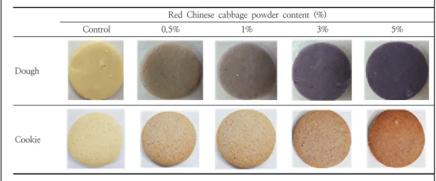 Fig.  5.  External  appearance  of  dough  and  baked  cookie  prepared  with  different  amounts  of  red  Chinese  cabbage  powder.