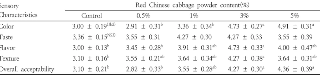 Table  6.  Sensory  properties  of  cookies  prepared  with  different  amounts  of  red  Chinese  cabbage  powder