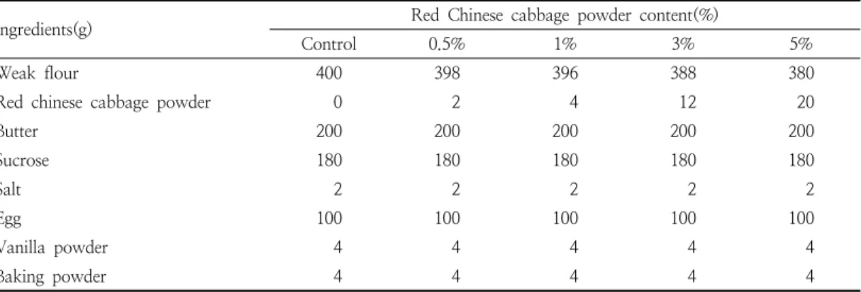 Table  1.  Ingredients  of  cookies  prepared  with  different  amounts  of  red  Chinese  cabbage  powder