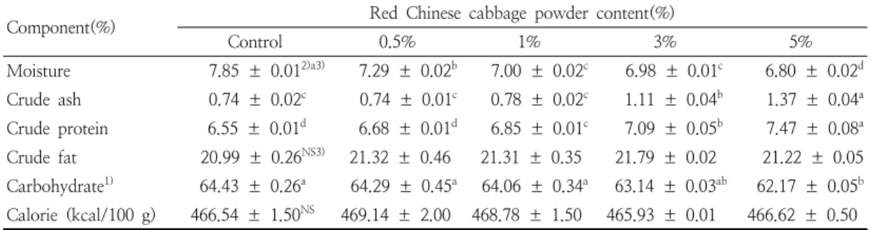 Table  2.  Proximate  compositions  of  cookies  prepared  with  different  amounts  of  red  Chinese  cabbage  powder