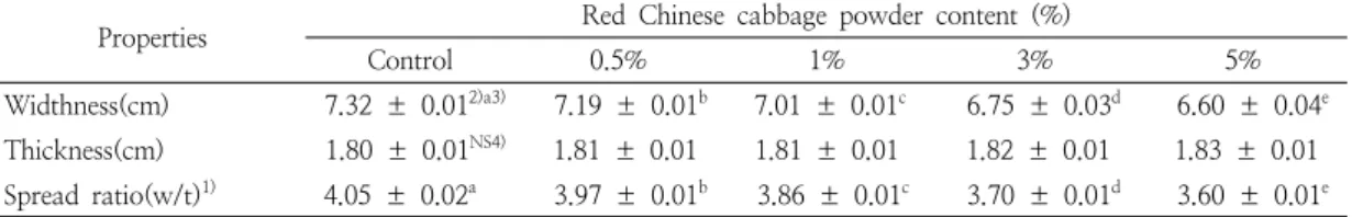 Table  3.  Spread  factor  of  cookies  prepared  with  different  amounts  of  red  Chinese  cabbage  powder