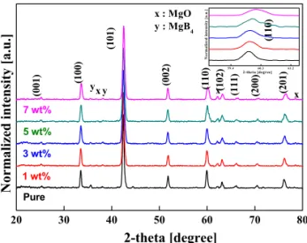 Fig. 2. Variations of (a) lattice parameters (Å) and (b)  actual carbon substitution with PAA additions in MgB 2 