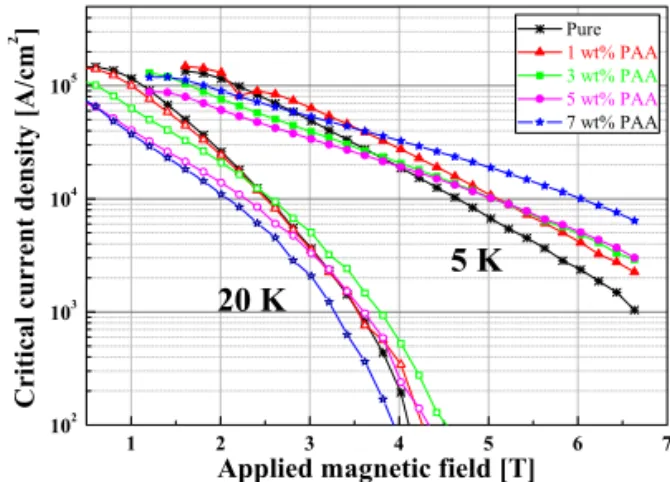 Fig. 5. Field dependence of critical current density on  applied magnetic field for the MgB 2  at 5 K and 20 K