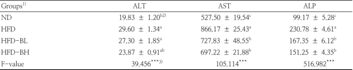 Table  3.  Activities  of  the  ALT,  AST  and  ALP  in  serum  of  rats  fed  experimental  diets