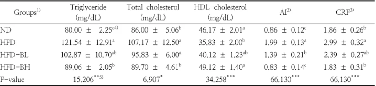 Table  4.  Lipid  profiles,  atherogenic  index  (AI)  and  cardiac  risk  factor  (CRF)  in  the  serum  of  rats  fed the  experimental  diets