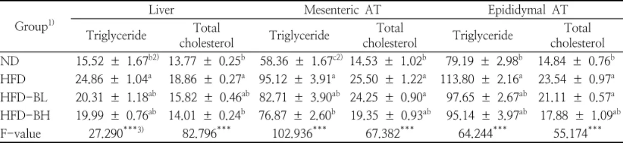 Table  5.  Triglyceride  and  total  cholesterol  contents  in  the  liver  and  adipose  tissues  of  rats  fed  experimental  diets