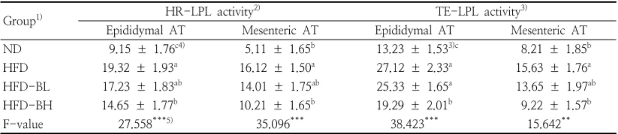 Table  6.  Effects  of  barley  leaf  powder  on  the  HR-LPL  and  TE-LPL  activities  in  the  adipose  tissues of  rats  fed  a  high-fat  diet