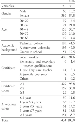 Table  2.  General  characteristics