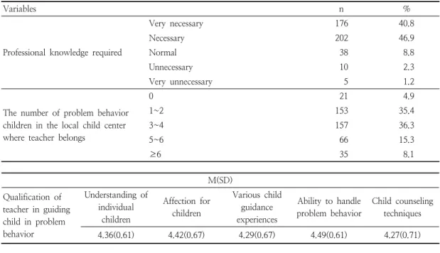 Table  4.  Awareness  of  child  in  problematic  behavior  and  guidance