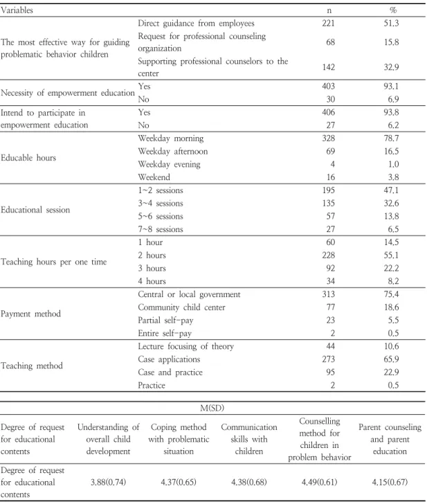 Table  5.  Request  for  empowerment  education  of  child  guidance  in  problematic  behavior