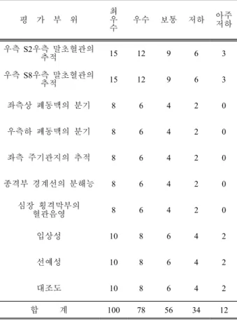 Table 1. Evaluation table of Japan Anti-Tuberculosis  Association Ⅲ.  RESULT CR  장치를  이용한  다양한  촬영조건에서  획득한  영 상은  평가를  위해    W/W은  853, W/L은  284로  장비에 서  제공하고  있는  기준  CR Chest 레벨로  통일시켜  평 가하였으며 ,  일본결핵예방회에서  제시하는  판독가능한  화질점수  78점  이상의 영상에  대해서만  피폭선량을