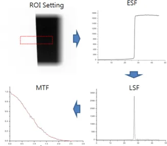 Fig. 2. Experimental set-up for edge method of MTF.