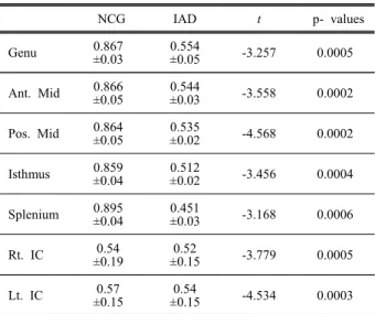 Table 2. Mean FA values for NCG and IAD in the  CC and right, left internal capsule (n=22)
