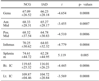 Table 3. Mean ADC(10 -3  mm 2 /s) values for NCG and  IAD in the CC and both internal capsules (n=22)