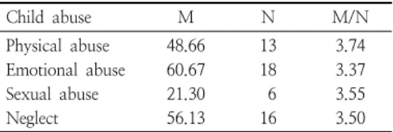 Table  3.  Difference  in  preliminary  child  care  teachers’  perceptions  of  child  abuse  according  to  the  socio-demographic  characteristics 