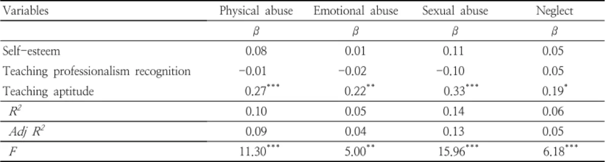 Table  5.  Effects  of  preliminary  child  care  teachers’  self-esteem,  teaching  professionalism  recognition,  teaching  aptitude  on  the  perceptions  of  child  abuse 