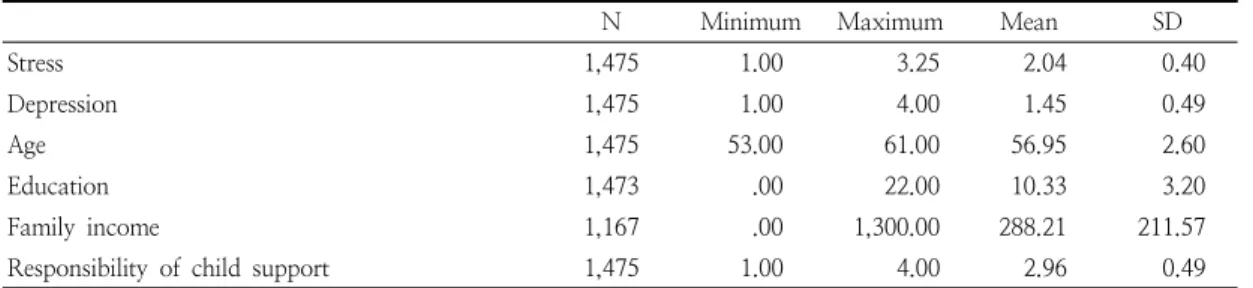 Table  1.  Descriptive  statistics  of  the  variables