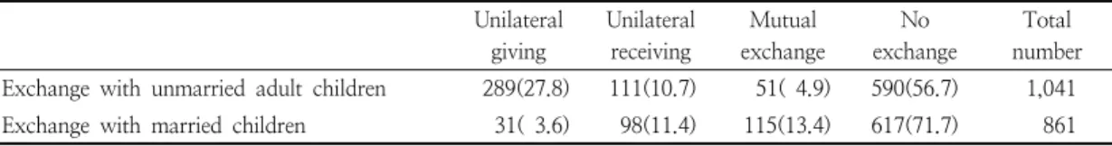 Table  3.  Frequency  distribution  of  financial  exchange  with  children  (number  &amp;  percentage)