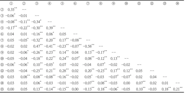 Table  4.  Correlations  among  the  variables  (Pearson’s  R)