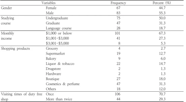 Table  2.  Characteristics  of  the  sample 