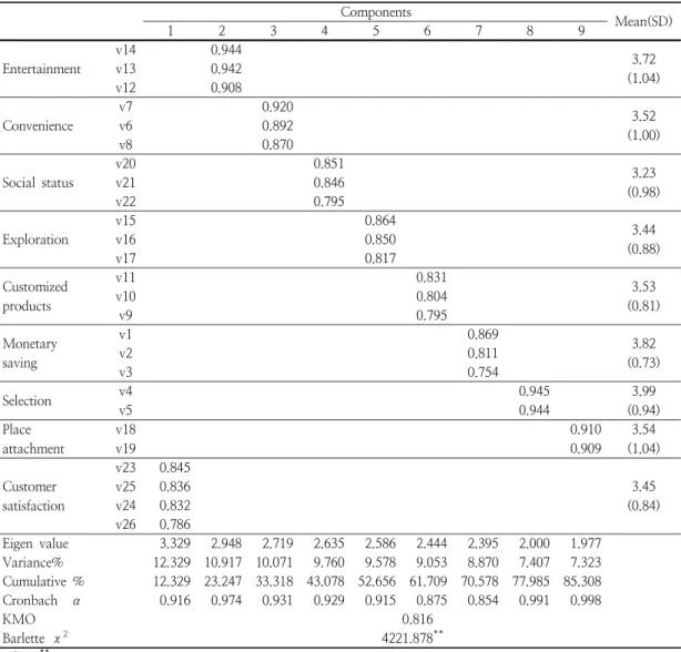 Table  3.  Exploratory  factor  analysis  and  Cronbach’s  α  of  constructs