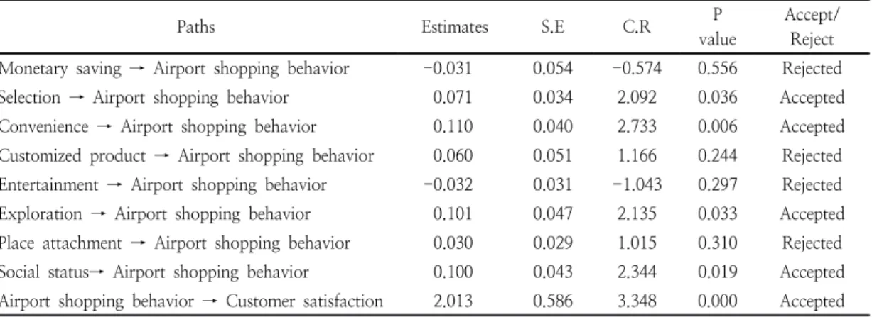 Table  5.  Result  of  testing  research  hypotheses