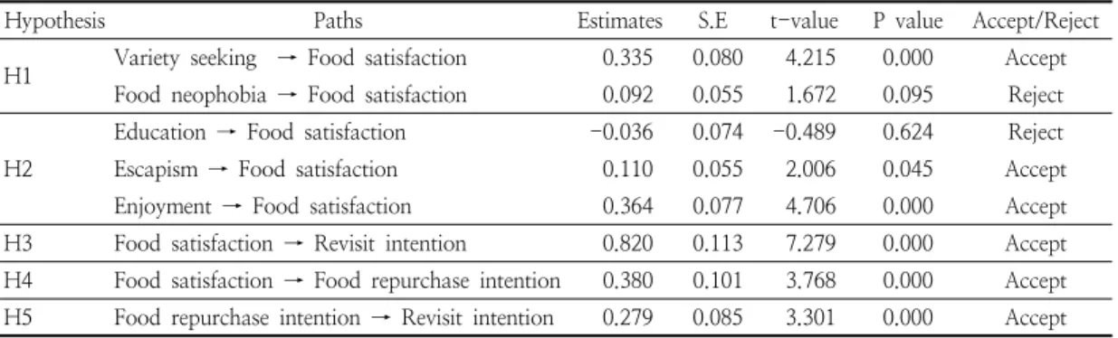 Fig.  1.  Result  of  testing  the  research  hypotheses.