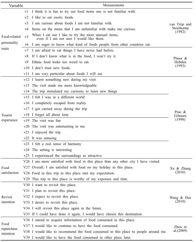 Table  1.  Measurement  of  variables