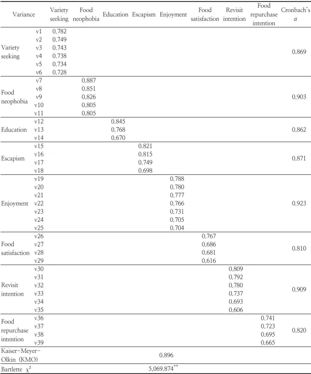 Table  3.  Result  of  exploratory  factor  analysis  and  Cronbach’s  α  of  constructs