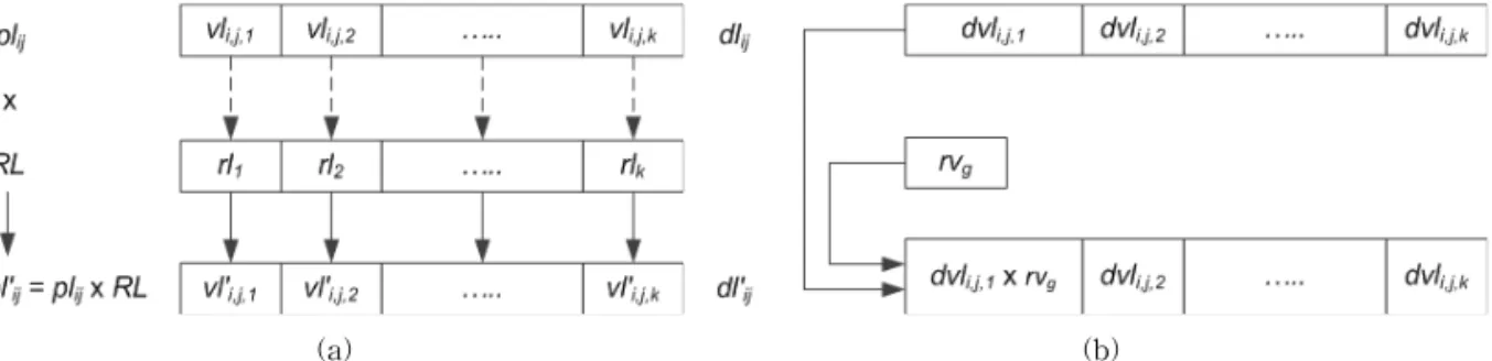 Fig. 3. Example of randomization and multiplication for polyline, (a) Randomized example for polyline, (b) Multiplying  DC coefficient with random value.