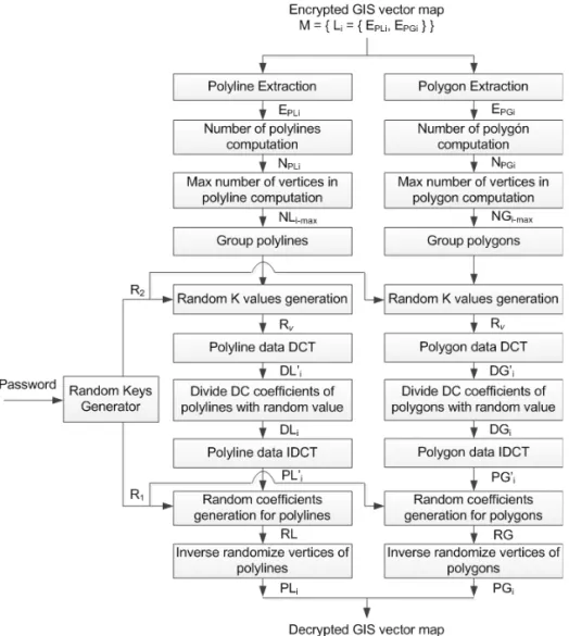 Fig. 4. Selective decryption algorithm for polyline/polygon. 