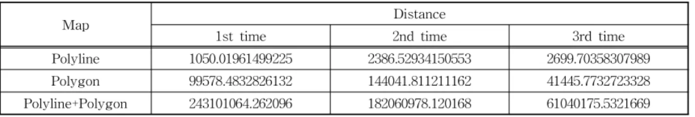Table 3. Experimental distance measure