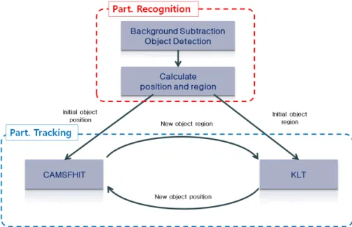 Fig. 1. The flow chart for fusion of CAMSHIFT and KLT feature tracker algorithms.