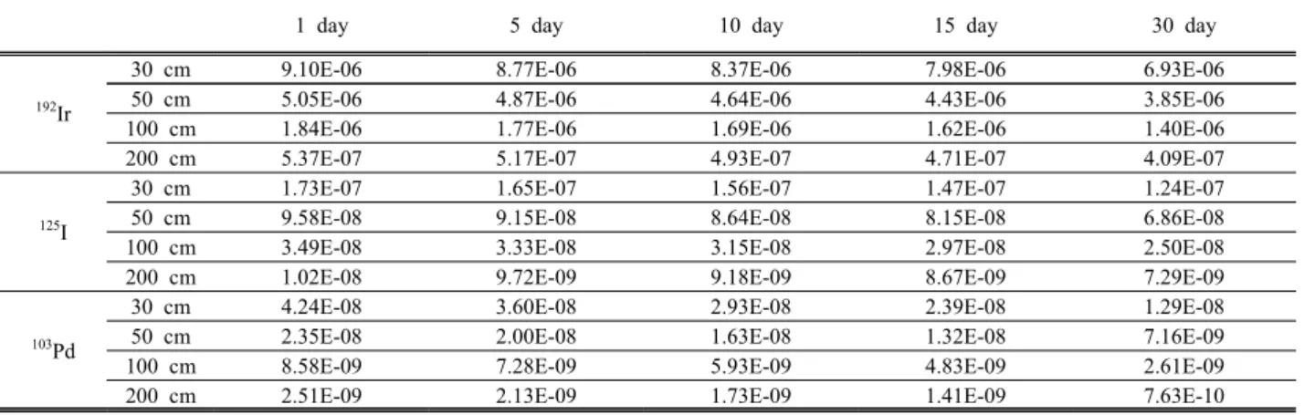 Table 4. The dose for the distance at particular points of the  192 Ir,  125 I and  103 Pd source