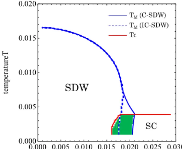 Fig. 3. Phase diagram for λ M =0.52, λs=0.30. (point c in the  Fig. 1) The green color represent the coexisting region.