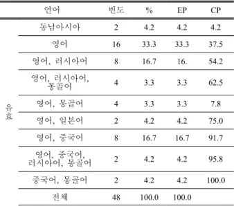 Table 9. Descriptive Statistics