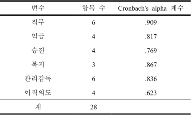 Table 2. Reliability test of items listed in the  questionnaire for this study