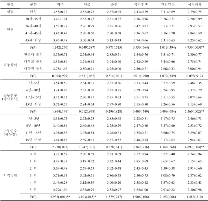 Table 4. Demographic characteristics of the job satisfaction and turnover Intention